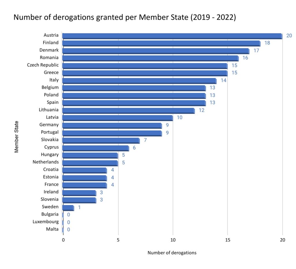 Graph 1: The number of derogations granted from 2019 to 2022 for the 24 active substances in our review